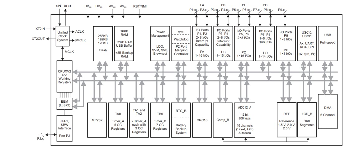 Block Diagram - Texas Instruments MSP430F663x Mixed-Signal Microcontrollers